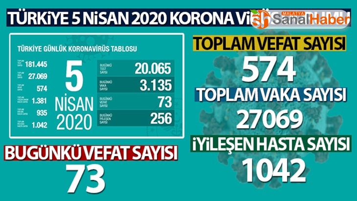 Türkiye'nin 5 Nisan 2020 Koronavirüs durumu