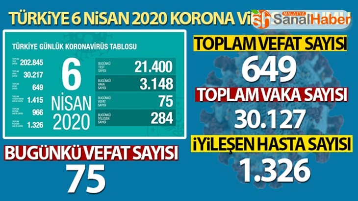 Türkiye'nin 6 Nisan 2020 Koronavirüs durumu